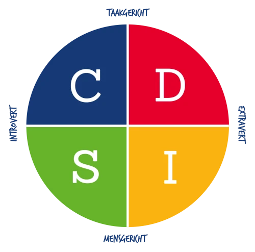 DISC analyse workshop johanna nauta coaching